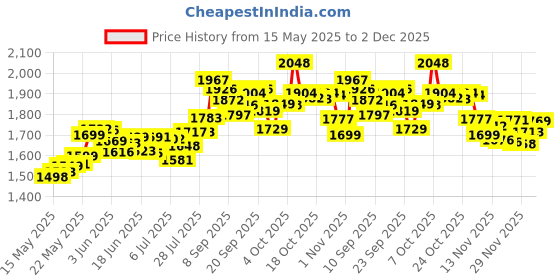 flipkart.com alibaba Super Combo 750 W Dry Iron (White, Green) & 550 W Mixer Grinder alibaba Price History Graph from 15 May 2025 to 2 Dec 2025
