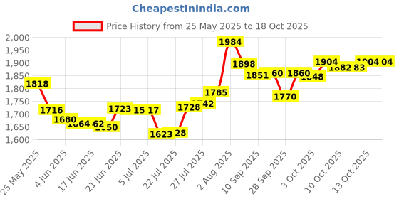 flipkart.com alibaba Super Combo 750 W Dry Iron (White, Green) & 750 W Mixer Grinder alibaba Price History Graph from 25 May 2025 to 17 Oct 2025