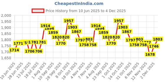 flipkart.com alibaba Super Combo 750 W Dry Iron (White, Green) & 750 W Mixer Grinder alibaba Price History Graph from 10 Jun 2025 to 4 Dec 2025