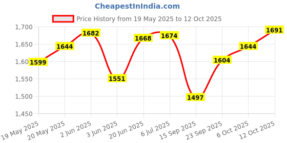 flipkart.com alibaba Super Smart 5 Jar 700 W Mixer Grinder alibaba Price History Graph from 19 May 2025 to 12 Oct 2025