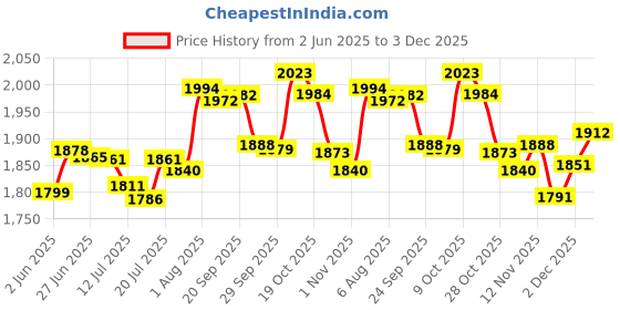 flipkart.com alibaba Supreme 750 W Mixer Grinder alibaba Price History Graph from 2 Jun 2025 to 3 Dec 2025