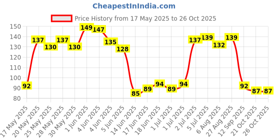 flipkart.com alice 0.71mm 10pc Guitar Pick alice Price History Graph from 17 May 2025 to 25 Oct 2025