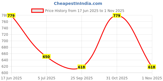 flipkart.com abros ALICE-2 Walking Shoes For Women abros Price History Graph from 17 Jun 2025 to 1 Nov 2025