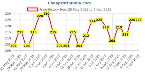 flipkart.com alice Acoustic 957 Guitar String alice Price History Graph from 25 May 2025 to 7 Nov 2025