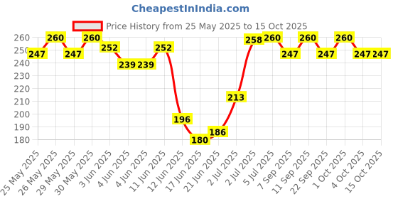 flipkart.com alice Acoustic A206-SL Guitar String alice Price History Graph from 25 May 2025 to 15 Oct 2025