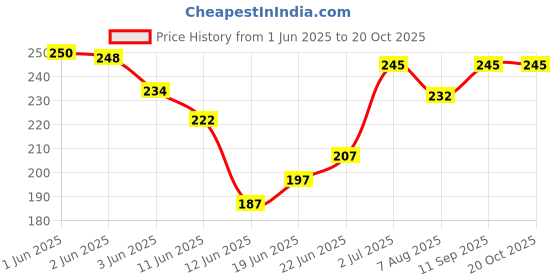 flipkart.com alice Acoustic A206 Sl Guitar String alice Price History Graph from 1 Jun 2025 to 18 Oct 2025