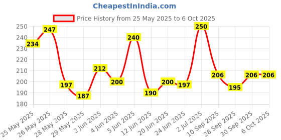 flipkart.com alice Acoustic A206P-SL Guitar String alice Price History Graph from 25 May 2025 to 6 Oct 2025