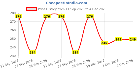 flipkart.com alice Acoustic A345 Guitar String alice Price History Graph from 11 Sep 2025 to 4 Dec 2025