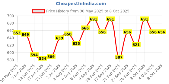 flipkart.com alice Acoustic PC A206 Guitar string Set (Pack of 3) Guitar String alice Price History Graph from 30 May 2025 to 8 Oct 2025