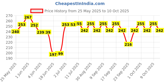 flipkart.com alice Acoustic String124 Guitar String alice Price History Graph from 25 May 2025 to 10 Oct 2025