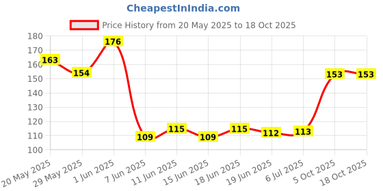 flipkart.com alice al01 Guitar Pick alice Price History Graph from 20 May 2025 to 18 Oct 2025
