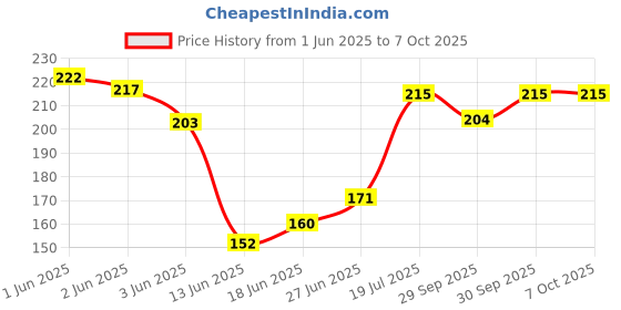 flipkart.com alice ALI1 Guitar String alice Price History Graph from 1 Jun 2025 to 6 Oct 2025