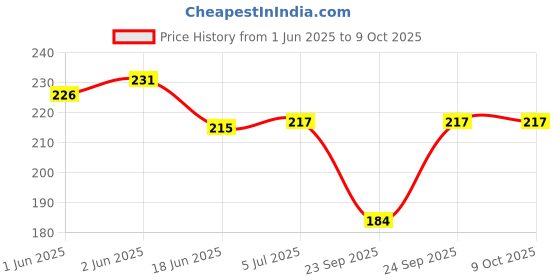 flipkart.com alice AU041 BY CHENNAI MUSIALS Tenor Ukelele Strings alice Price History Graph from 1 Jun 2025 to 8 Oct 2025