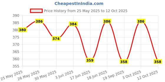 flipkart.com alice Classic A 106 Guitar String alice Price History Graph from 25 May 2025 to 12 Oct 2025