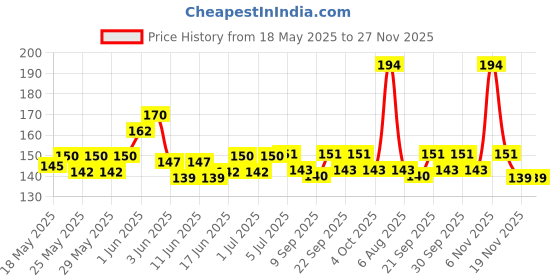 flipkart.com alice Clutch Guitar Capo alice Price History Graph from 18 May 2025 to 27 Nov 2025