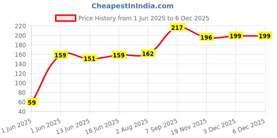 flipkart.com alice Clutch Guitar Capo alice Price History Graph from 1 Jun 2025 to 3 Dec 2025