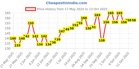 flipkart.com alice Egg Shakers alice Price History Graph from 17 May 2025 to 13 Oct 2025