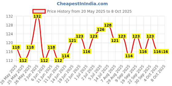 flipkart.com alice Egg Shakers alice Price History Graph from 20 May 2025 to 8 Oct 2025