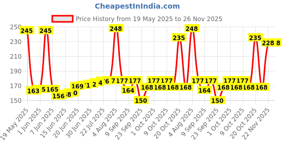 flipkart.com alice Egg Shakers alice Price History Graph from 19 May 2025 to 26 Nov 2025
