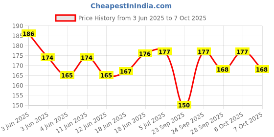 flipkart.com alice Egg Shakers alice Price History Graph from 3 Jun 2025 to 7 Oct 2025