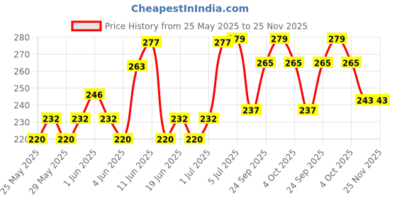 flipkart.com alice Electric A506-SL Guitar String alice Price History Graph from 25 May 2025 to 25 Nov 2025