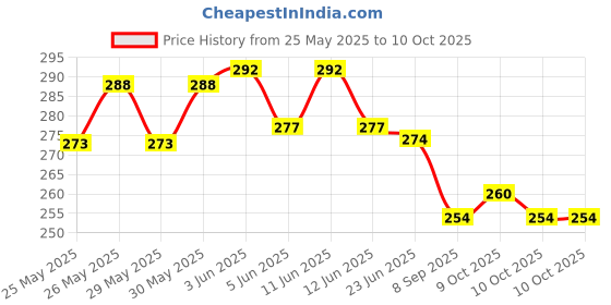 flipkart.com alice Electric Elec E 1St 5 - Pcs Guitar String alice Price History Graph from 25 May 2025 to 9 Oct 2025