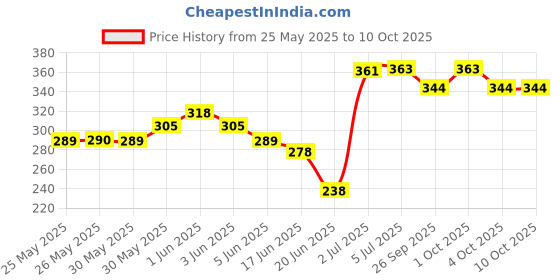 flipkart.com alice Electric PC A506 Electric Guitar String Set Guitar String alice Price History Graph from 25 May 2025 to 10 Oct 2025