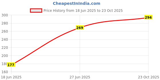 flipkart.com alice emporium Swimming Kit Combo for Men and Boys (Swimming Cap and Goggles) Swimming Kit alice emporium Price History Graph from 18 Jun 2025 to 23 Oct 2025