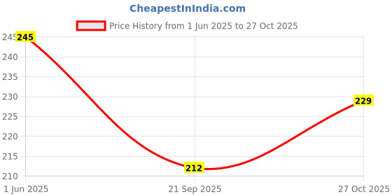 flipkart.com alice emporium Swimming Kit for Men Women Boys Kids (Cap and Goggles) Swimming Kit alice emporium Price History Graph from 1 Jun 2025 to 27 Oct 2025