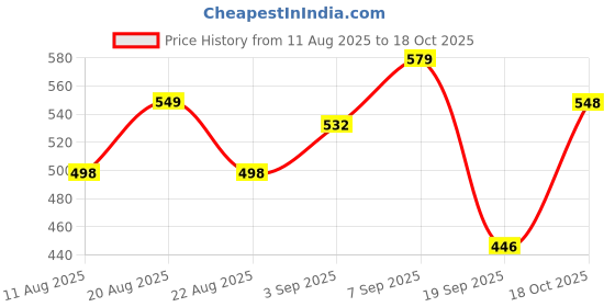 flipkart.com alice Multi-Functional Electric Stainless Steel Herbs Spices Nuts Grain Grinder 25 Cups Coffee Maker alice Price History Graph from 11 Aug 2025 to 18 Oct 2025