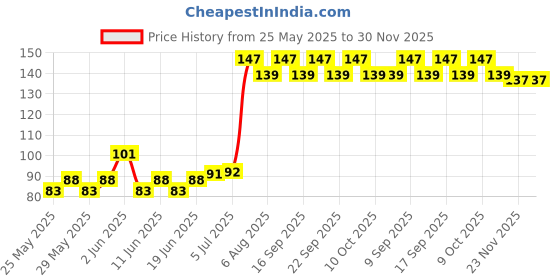 flipkart.com alice Plectrum Standard Style Guitar Pick alice Price History Graph from 25 May 2025 to 30 Nov 2025