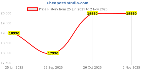 flipkart.com nilkamal Alice Solid Wood 4 Seater Dining Set nilkamal Price History Graph from 25 Jun 2025 to 1 Nov 2025