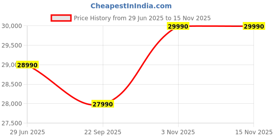 flipkart.com nilkamal Alice Solid Wood 6 Seater Dining Set nilkamal Price History Graph from 29 Jun 2025 to 15 Nov 2025
