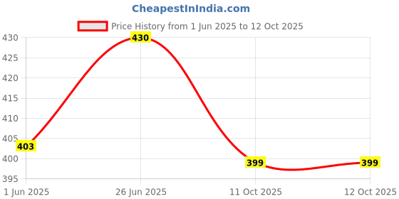 flipkart.com alice Violin String A703 4/4 Viola String alice Price History Graph from 1 Jun 2025 to 11 Oct 2025