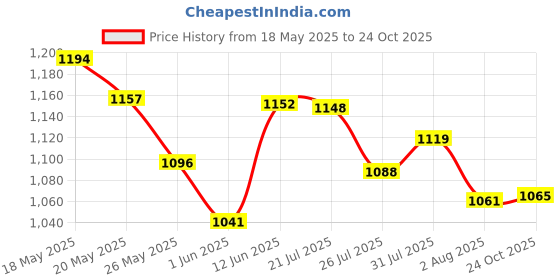 flipkart.com campus ALICE Women's Sports Shoes | Mesh Upper with Anti Slip Sole Design | Lace-Up Running Shoes For Women campus Price History Graph from 18 May 2025 to 24 Oct 2025