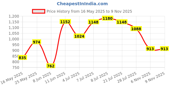 flipkart.com campus ALICE Women's Sports Shoes | Mesh Upper with Anti Slip Sole Design | Lace-Up Running Shoes For Women campus Price History Graph from 16 May 2025 to 8 Nov 2025