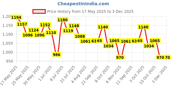 flipkart.com campus ALICE Women's Sports Shoes | Mesh Upper with Anti Slip Sole Design | Lace-Up Running Shoes For Women campus Price History Graph from 17 May 2025 to 3 Dec 2025