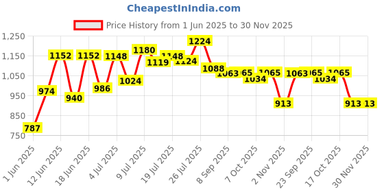 flipkart.com campus ALICE Women's Sports Shoes | Mesh Upper with Anti Slip Sole Design | Lace-Up Running Shoes For Women campus Price History Graph from 1 Jun 2025 to 30 Nov 2025