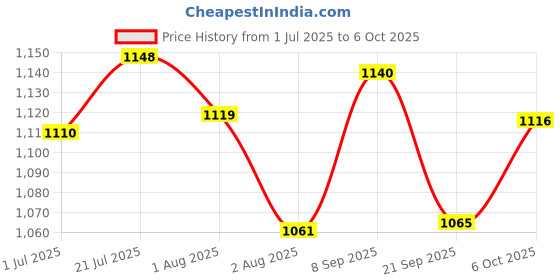 flipkart.com campus ALICE Women's Sports Shoes | Mesh Upper with Anti Slip Sole Design | Lace-Up Running Shoes For Women campus Price History Graph from 1 Jul 2025 to 6 Oct 2025