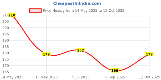 flipkart.com alicia Air Fryer Baking Essentials Round Silicone Basket Baking Tray with Handles Airfryer Tray alicia Price History Graph from 14 May 2025 to 12 Oct 2025