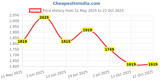 flipkart.com rue soleil by hidesign ALIDA Sling Bag rue soleil by hidesign Price History Graph from 31 May 2025 to 22 Oct 2025