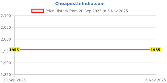 flipkart.com Alien: Isolation The Collection_Instant Mail Delivery (SCAN THE QR) Ultimate Edition Price History Graph from 20 Sep 2025 to 3 Nov 2025