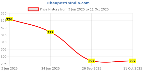 flipkart.com alienoid Small 15 L Backpack Activity Drawstring Sack With Adjuster Buckle for Gym, Trekking & Other Sports alienoid Price History Graph from 3 Jun 2025 to 10 Oct 2025
