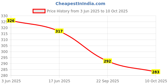 flipkart.com alienoid Small 15 L Backpack Activity Drawstring Sack With Adjuster Buckle for Gym, Trekking & Other Sports alienoid Price History Graph from 3 Jun 2025 to 10 Oct 2025