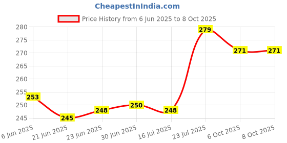 flipkart.com Aliens 2-in-1 Laptop and Mobile Stand Foldable, Adjustable, Ventilated, Anti-Slip, Heat Dissipation, Portable, Lightweight, Compatible with All Laptops Up to 15.6" Laptop Stand Price History Graph from 6 Jun 2025 to 8 Oct 2025