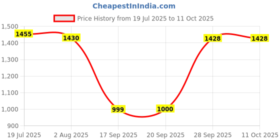 flipkart.com Aliens 61"Selfie Stick Extendable Tripod Stand for all Mobile Phones & 1/4"Screw for DSLR Bluetooth Selfie Stick Price History Graph from 19 Jul 2025 to 10 Oct 2025