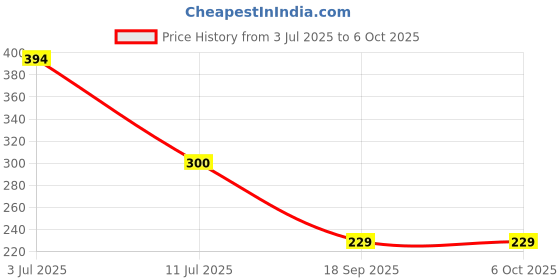 flipkart.com Aliens Bluetooth Selfie Sticks Extendable Tripod Stand with Removable Wireless Remote Bluetooth Selfie Stick Price History Graph from 3 Jul 2025 to 6 Oct 2025