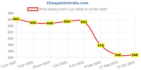 flipkart.com Aliens Cleaning Kit for Computers, Computers, Mobiles, Gaming Price History Graph from 1 Jun 2025 to 15 Oct 2025