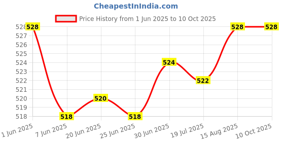 flipkart.com Aliens Cleaning Kit for Computers, Gaming, Laptops, Mobiles Price History Graph from 1 Jun 2025 to 10 Oct 2025