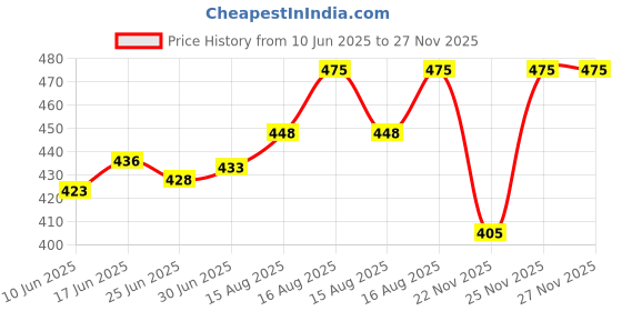 flipkart.com Aliens Cleaning Kit for Laptops, Computers, Gaming, Mobiles Price History Graph from 10 Jun 2025 to 25 Nov 2025